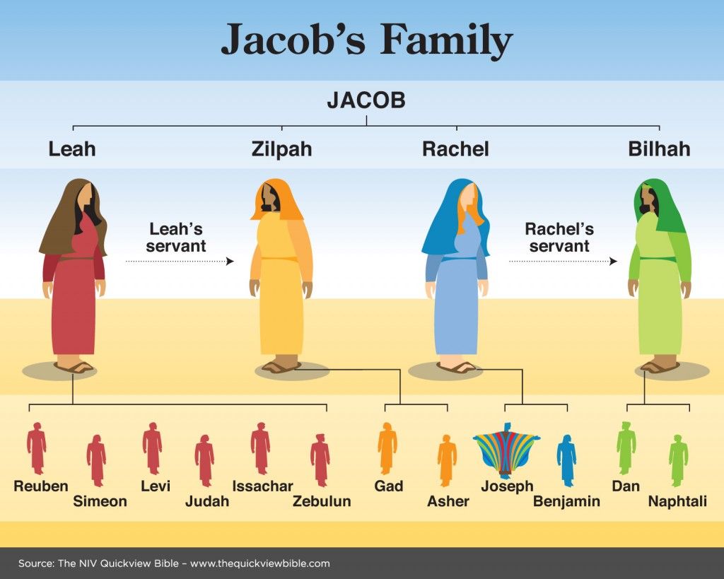 Jacob family tree